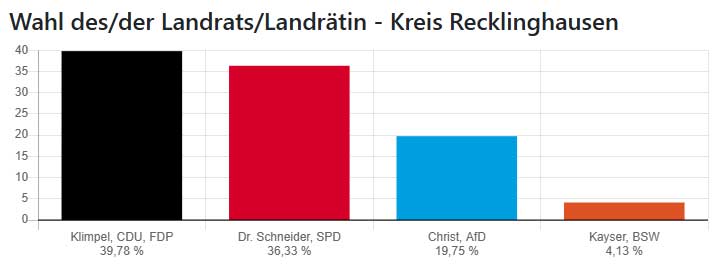 Bodo Klimpel liegt knapp vorne - Stichwahl am 28.09.2025