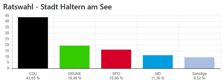 Die CDU geht mit 43% in den Stadtrat Haltern am See