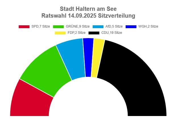 Neue Sitzverteilung im Rat der Stadt Haltern am See
